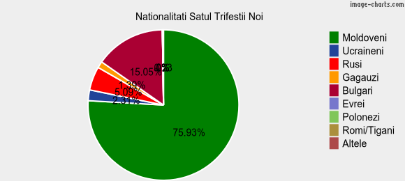 Nationalitati Satul Trifestii Noi